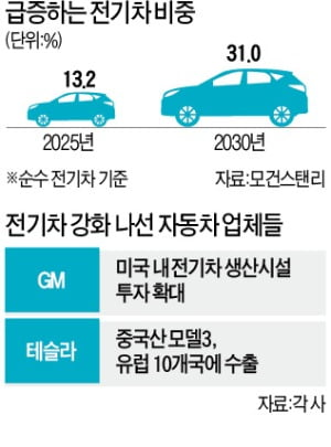 "2030년 세계 車 시장, 전기차 비중이 31%" [첨부 이미지1]